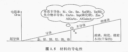 什么是N型、P型半導(dǎo)體，什么是N+型、P-型半導(dǎo)體，這兩個(gè)是有什么含義？