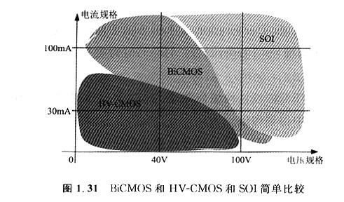 MOS的集成：CMOS、BICMOS/BIMOS、HV-CMOS這幾個(gè)型號(hào)是有什么區(qū)別