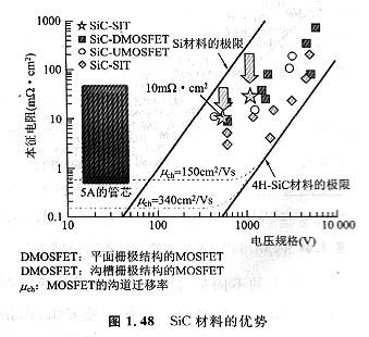 MOS器件的低電壓低規(guī)格趨勢｜材料新應用的方法