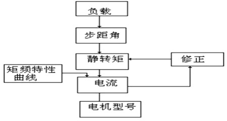 步進馬達驅動器