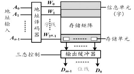 MOS管構成的存儲矩陣-ROM與RAM重點分析-KIA MOS管