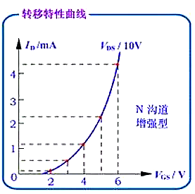 MOS 增強(qiáng)型 耗盡型