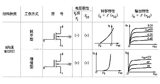 MOS管P溝道N溝道區(qū)分