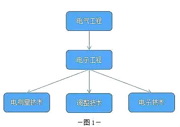 電子工程師用的17款軟件