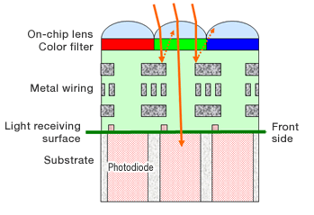 cmos圖像傳感器結構