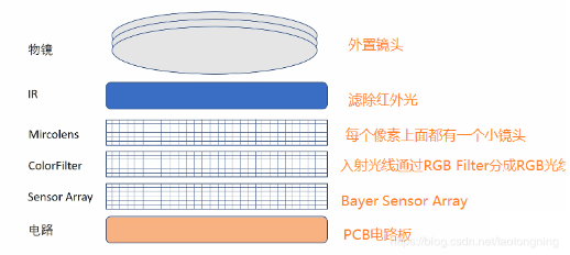 cmos圖像傳感器結構