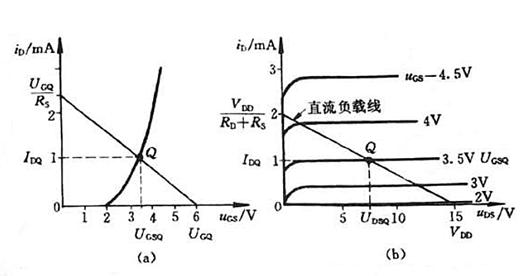 場效應(yīng)管靜態(tài)工作點