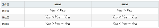 pmos電流方向,工作區(qū)